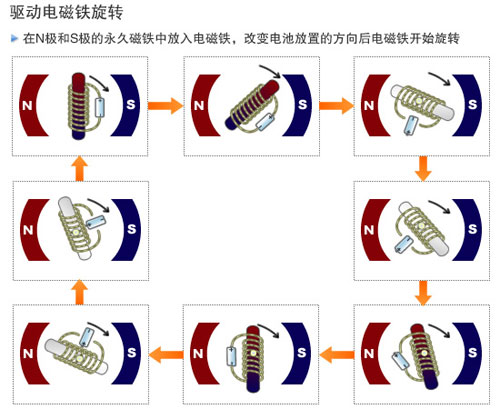 旋转式万搏·官方版网站登录入口-万搏(中国)
原理
